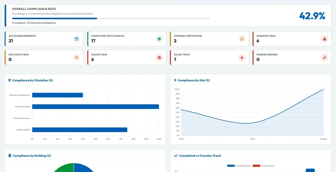 Estates Compliance dashboard showing overall compliance rate, active requirements, overdue and failed items, plus compliance-by-discipline and compliance-by-site charts