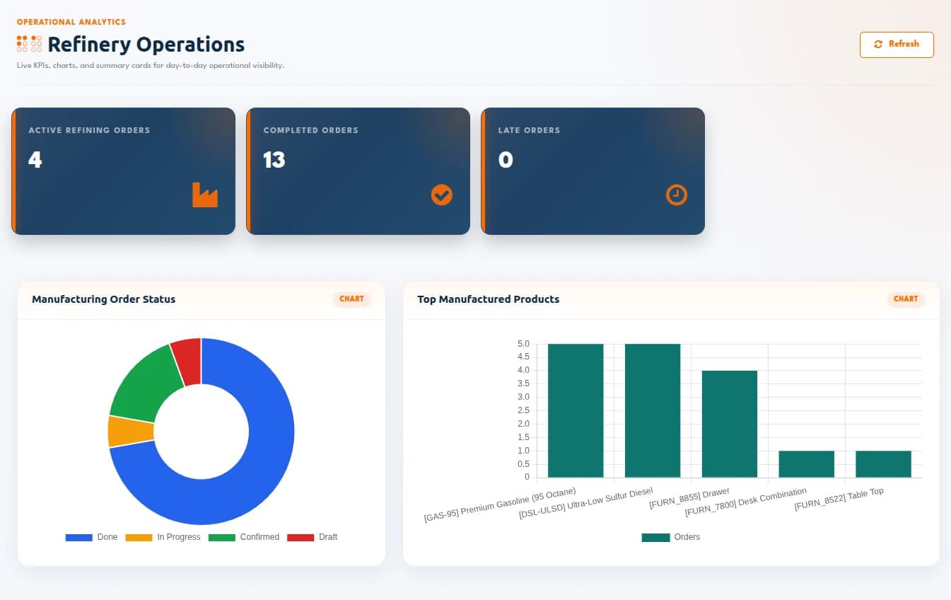 Refinery Operations analytics dashboard showing active, completed and late refining orders, alongside manufacturing order status and top manufactured products charts